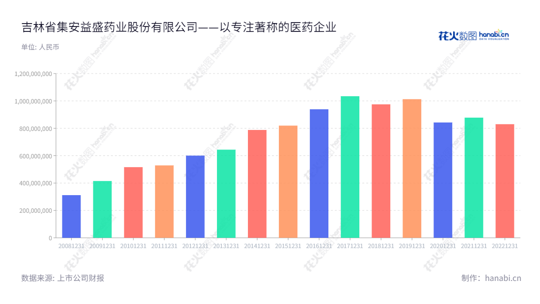 吉林省集安益盛药业股份有限公司（Jilin Jian Yisheng Pharmaceutical Co., Ltd.）位于吉林通化市，主营中成药的研发、生产与销售，张益胜担任董事长，薛晓民任总经理。,"002566","益盛药业","Yisheng Pharmaceutical","张益胜","薛晓民","国证Ａ指","信息设计","数据可视化","数据视频","数据分析","数可视","BI","花火数图","基础柱状图","营业收入","上市公司"
