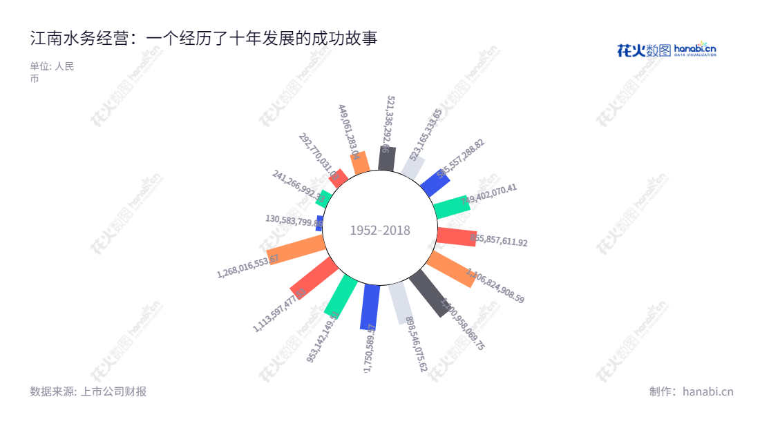 江南水务（601199）是一家总部位于无锡的江苏水务公司，主营业务为自来水的制售、自来水排水及相关水处理业务。致力于成为以水处理相关服务为核心，拥有自身标准、技术和管理系统的营运企业，为公众提供优质的自来水服务。,"601199","江南水务","Jiangnan Water","华锋","池永","国证2000","国证Ａ指","信息设计","数据可视化","数据视频","数据分析","数可视","BI","花火数图","极坐标图","营业收入","上市公司"