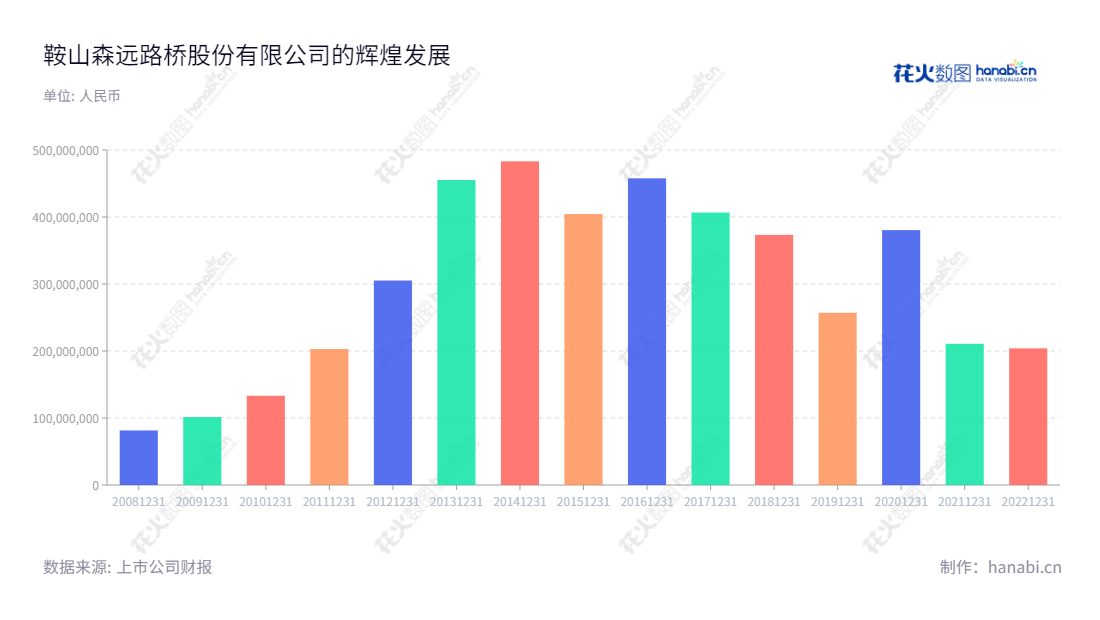 鞍山森远路桥股份有限公司是一家从2004年创立以来，专业从事新型公路养护机械技术开发和制造的现代化高新技术企业。公司经过十余年的优质服务，产品稳步发展，营业总收入由2012年的305213855.39元持续增长，到2022年达到203949044.55元。,"300210","森远股份","Senyuan","郭澎岳","孙斌武","国证Ａ指","信息设计","数据可视化","数据视频","数据分析","数可视","BI","花火数图","基础柱状图","营业收入","上市公司"