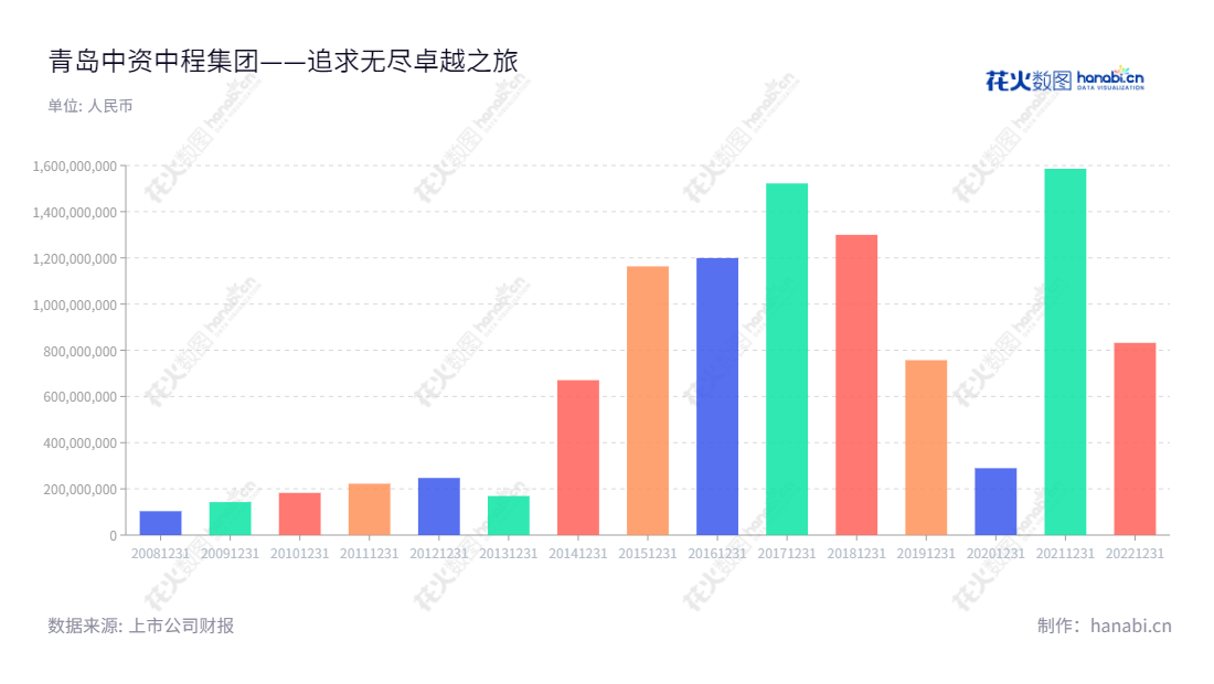 青岛中程集团是一家位于山东青岛的电网、新能源、矿产及虚拟现实应用领域的跨国企业，其营业总收入逐年增长，董事长和总经理均为杨纪国先生。,"300208","青岛中程","QDZC","杨纪国","杨纪国","国证2000","国证Ａ指","信息设计","数据可视化","数据视频","数据分析","数可视","BI","花火数图","基础柱状图","营业收入","上市公司"