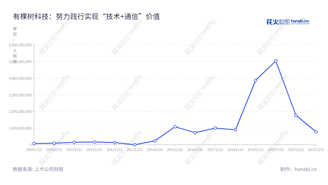  Youkeshu Technology Co.，Ltd.是一家总部位于湖南长沙市，以现代制造、通信设计施工服务、软件服务、交通与物流业务为主的科技服务企业，于2009年8月31日注册，该公司营业总收入具有10年的持续增长趋势。,"300209","ST有棵树","YKS","肖四清","肖燕","信息设计","数据可视化","数据视频","数据分析","数可视","BI","花火数图","基础折线图","营业收入","上市公司"