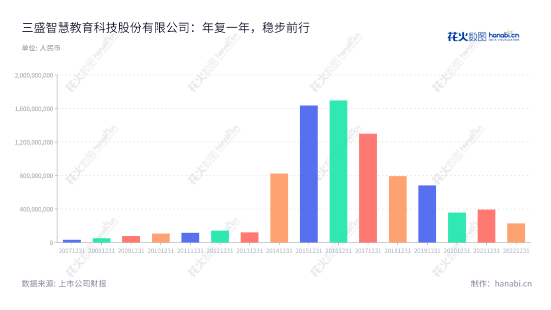 三盛智慧教育科技(300282)是一家专注于智能教育装备和服务提供商，总部位于北京市，由北京汇冠新技术变更设立的股份有限公司，致力于为中国的智能教育市场提供优质的产品和服务。,"300282","*ST三盛","Sansheng Education","戴德斌","戴德斌","信息设计","数据可视化","数据视频","数据分析","数可视","BI","花火数图","基础柱状图","营业收入","上市公司"
