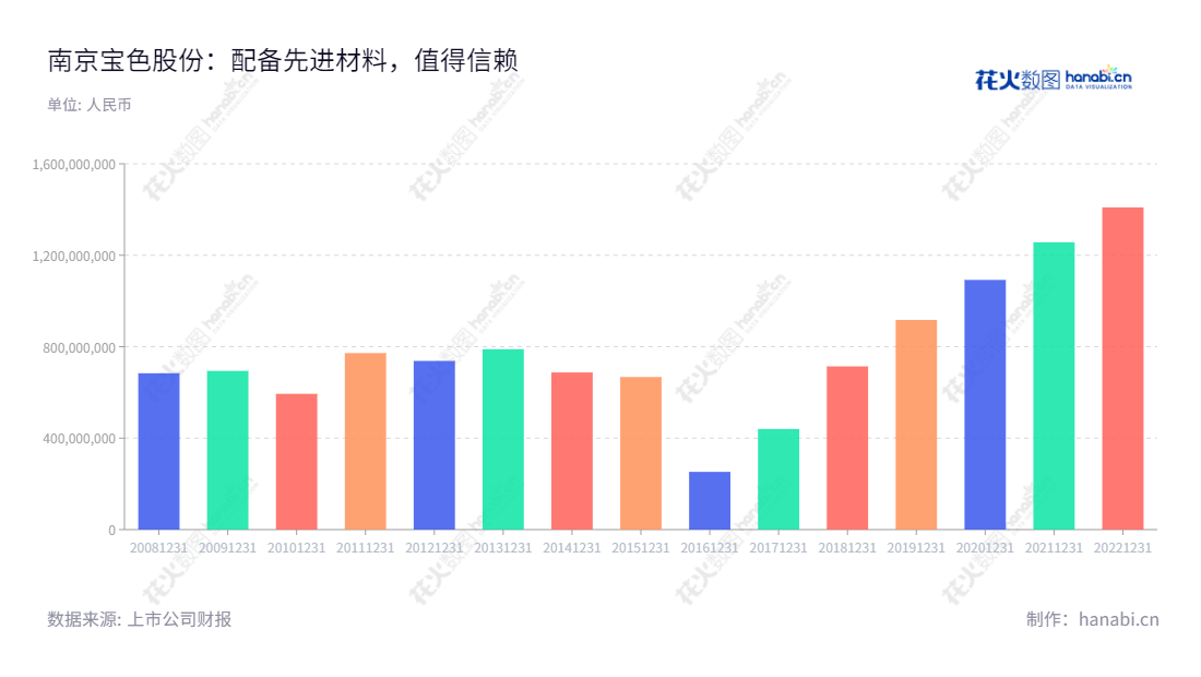 南京宝色股份公司（Nanjing Baose Co., Ltd.）是一家主营钛、镍、锆、钽、铜等有色金属及其合金及特种材料的设计制造及安装公司，产品涵盖了高级不锈钢和金属复合材料等，以及有色金属焊接压力管道、管件制造安装。自1994年成立至今，该公司营业总收入一直保持上涨趋势。,"300402","宝色股份","Baose","高颀","吴丕杰","国证2000","国证Ａ指","信息设计","数据可视化","数据视频","数据分析","数可视","BI","花火数图","基础柱状图","营业收入","上市公司"