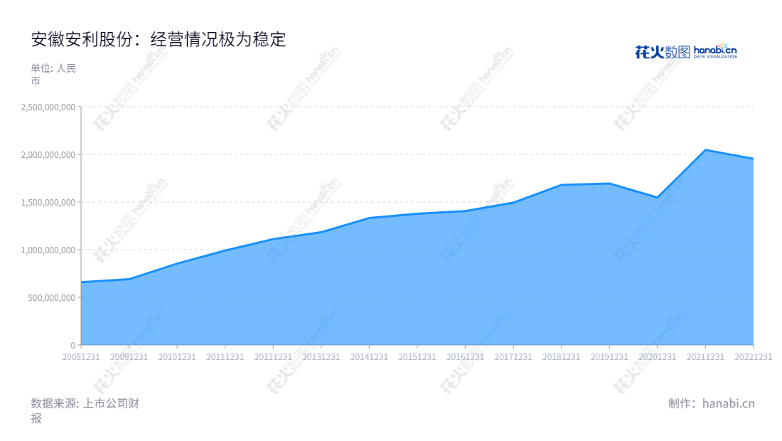 安利股份（300218）是位于安徽合肥市的一家以中高档聚氨酯合成革的生产和销售为主营业务的上市公司。 安利股份股本由安徽安利合成革有限公司按1.16：1的比例变更为外商投资股份有限公司，注册资本为5,800万元。历史经营优异，多年发展来，营业总收入稳步增长。,"300218","安利股份","Anli","姚和平","姚和平","国证Ａ指","信息设计","数据可视化","数据视频","数据分析","数可视","BI","花火数图","堆叠折线图","营业收入","上市公司"