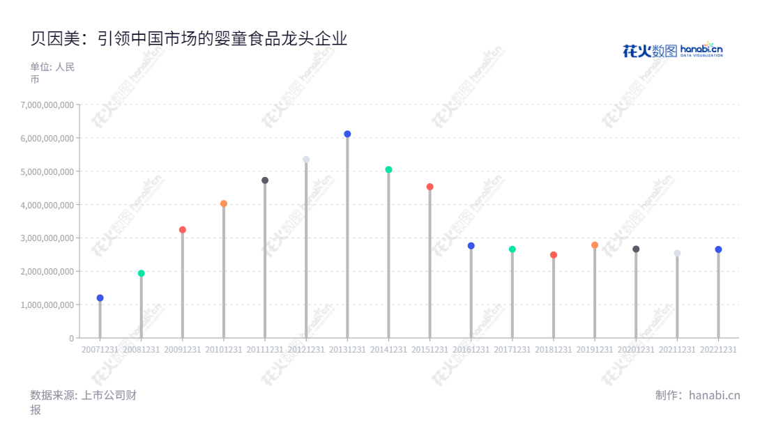 贝因美（002570）位于浙江省杭州市，专业为婴幼儿提供食品（奶粉、营养米粉）、辅食和用品等。1999年设立，至今上市企业，营业总收入大幅增长。,"002570","贝因美","Beingmate","谢宏","谢宏","国证2000","国证Ａ指","中小创新","信息设计","数据可视化","数据视频","数据分析","数可视","BI","花火数图","棒棒糖图","营业收入","上市公司"