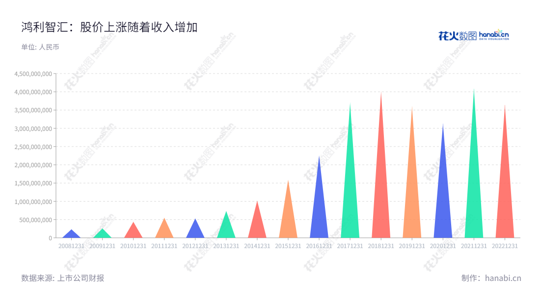 鸿利智汇（300219）是一家位于广东广州的LED器件及应用产品供应商，其广泛应用于行业，如通用照明、背光源、汽车信号/照明、特殊照明、专用照明和显示屏等。集团股份有限公司董事长李俊东，提供高质量产品和优质服务，为行业发展贡献力量。,"300219","鸿利智汇","HongliZhihui","李俊东","李俊东","国证2000","国证Ａ指","中小创新","信息设计","数据可视化","数据视频","数据分析","数可视","BI","花火数图","三角形图","营业收入","上市公司"