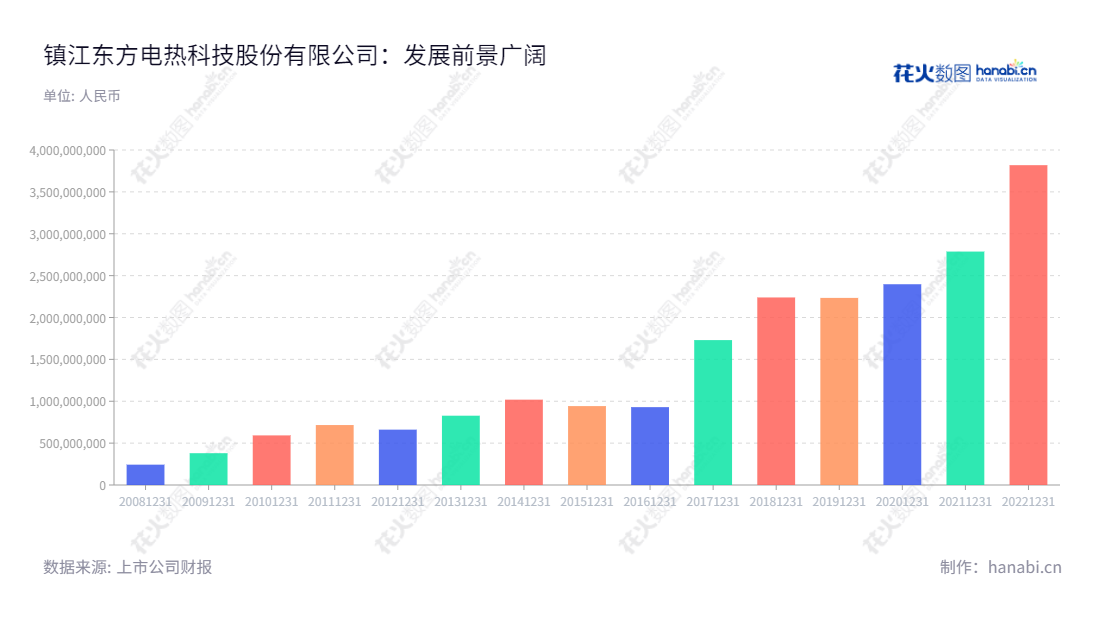 镇江东方电热科技股份有限公司（300217）专注于民用电加热器、工业装备制造、光通信及动力锂电池精密钢壳材料。自2012年始，持续取得较高营业收入增长。,"300217","东方电热","Dongfang Electric Heating","谭克","谭伟","国证2000","国证Ａ指","中小创新","信息设计","数据可视化","数据视频","数据分析","数可视","BI","花火数图","基础柱状图","营业收入","上市公司"