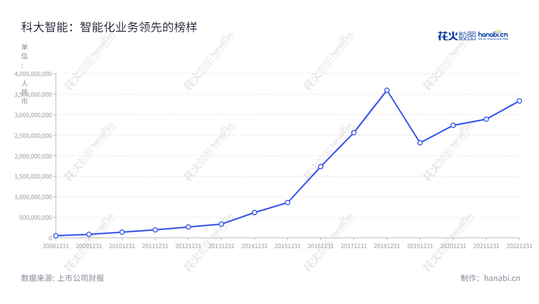 科大智能（300222）是一家位于上海市的工业智能化解决方案提供商，为客户提供智能装备、智能产线及完整的服务体系，面向实现工业智能化的转型升级。,"300222","科大智能","CSGSmart Sci and Tech","黄明松","黄明松","国证2000","国证Ａ指","中小创新","信息设计","数据可视化","数据视频","数据分析","数可视","BI","花火数图","基础折线图","营业收入","上市公司"