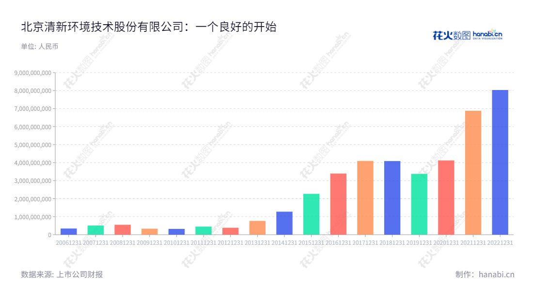"北京清新环境技术股份有限公司是一家从事工业污染治理服务的企业，总部位于北京市，在过去十年中，整体收入稳步增长，形成了完善的核心业务。","002573","清新环境","SPC","邹艾艾","李其林","国证2000","国证Ａ指","深市精选","中小创新","信息设计","数据可视化","数据视频","数据分析","数可视","BI","花火数图","基础柱状图","营业收入","上市公司"