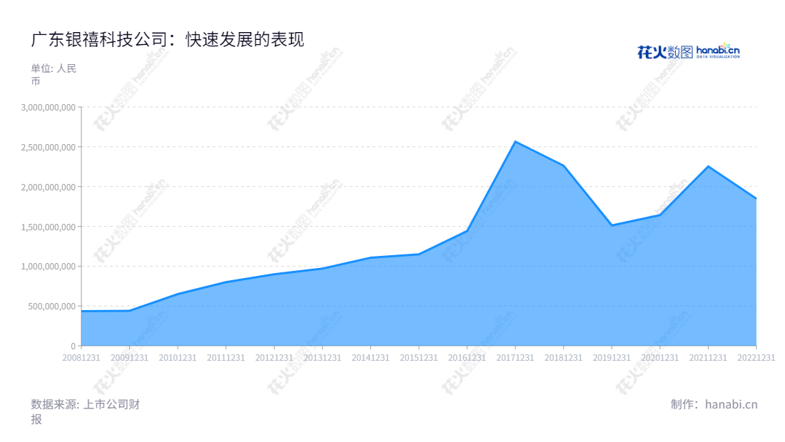 广东银禧科技股份有限公司(300221)是一家位于东莞的高分子材料-改性塑料、高分子材料-金属材料精密结构件制造、高分子材料-新能源汽车材料研发制造企业，陪伴您走向财富成功，联系电话 0593-2104196,"300221","银禧科技","Silver Age Sci and Tech","谭文钊","林登灿","国证Ａ指","信息设计","数据可视化","数据视频","数据分析","数可视","BI","花火数图","堆叠折线图","营业收入","上市公司"