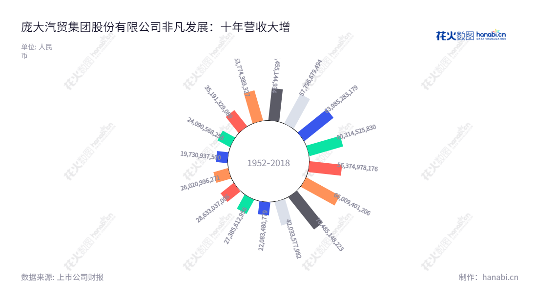 庞大汽贸集团（ST庞大，601258）是一家位于河北唐山市的汽车经销及维修养护的股份有限公司，由改制而成，董事长为黄继宏，总经理为赵铁流。经营超过10年，营业总收入连续增长。,"601258","*ST庞大","Power Group","黄继宏","赵铁流","信息设计","数据可视化","数据视频","数据分析","数可视","BI","花火数图","极坐标图","营业收入","上市公司"