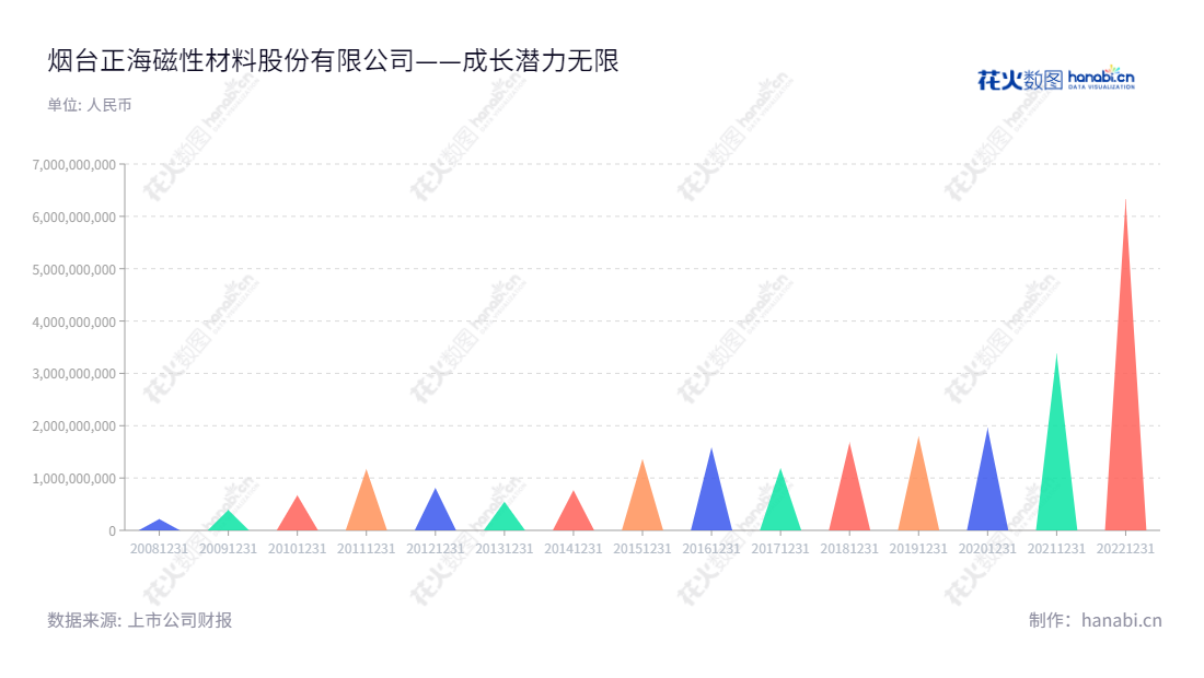烟台正海磁材（300224）位于山东烟台，总经理李志强，主营高性能钕铁硼永磁材料的研发、生产、销售和服务，2009年成立，注册资本12,000万元，近10年来发展迅猛，营业总收入不断增长。,"300224","正海磁材","Zhenghai Magnetic Material","王庆凯","李志强","国证2000","国证Ａ指","中小创新","信息设计","数据可视化","数据视频","数据分析","数可视","BI","花火数图","三角形图","营业收入","上市公司"