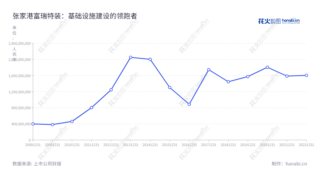 张家港富瑞特种装备股份有限公司（Zhangjiagang Furui Special Equipment Co., Ltd.）是一家液化天然气（LNG）的液化、储存、运输及终端应用技术解决方案服务商，产品涵盖全产业链装备制造及应用解决方案。,"300228","富瑞特装","Furui Special Equipment","黄锋","黄锋","国证2000","国证Ａ指","信息设计","数据可视化","数据视频","数据分析","数可视","BI","花火数图","基础折线图","营业收入","上市公司"