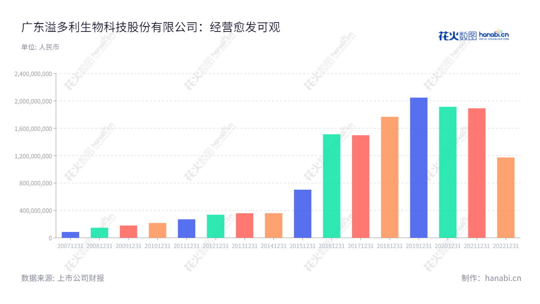 广东溢多利生物科技股份有限公司，位于中国广东省珠海市，是一家专注于生物酶制剂和功能性饲料添加剂研发、生产、销售和服务的高新技术企业。,"300381","溢多利","Vtr","陈少美","周德荣","国证2000","国证Ａ指","信息设计","数据可视化","数据视频","数据分析","数可视","BI","花火数图","基础柱状图","营业收入","上市公司"