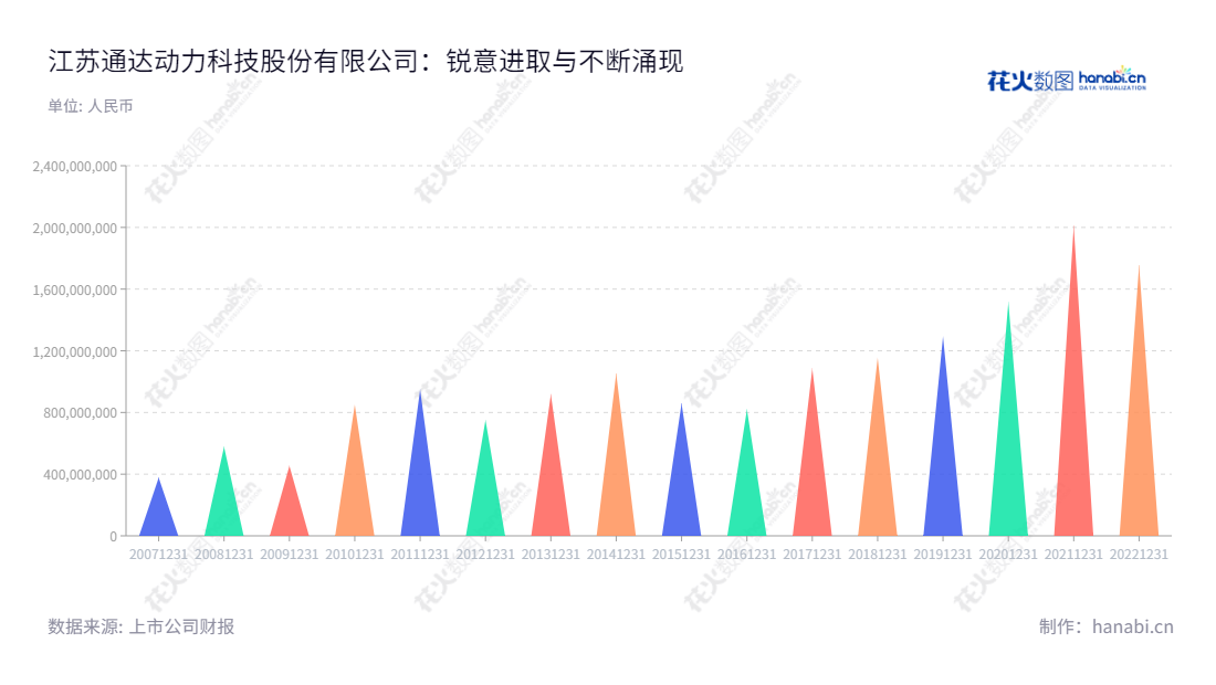 江苏通达动力科技有限公司（002576）是一家总部位于江苏南通市的研发、生产、销售和服务于电动机、发电机、新能源汽车定转子铁芯的公司。,"002576","通达动力","Tongda Power","姜煜峰","言骅","国证Ａ指","信息设计","数据可视化","数据视频","数据分析","数可视","BI","花火数图","三角形图","营业收入","上市公司"
