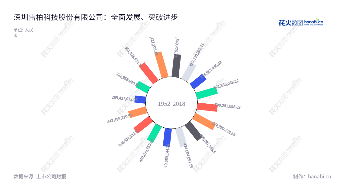 Shenzhen Rapoo Technology Co., Ltd(002577)是一家位于深圳市的外设和工业自动化解决方案企业。拥有十年经验,它专注于为用户提供世界一流的产品和服务。,"002577","雷柏科技","Rapoo Technology","曾浩","曾浩","国证2000","国证A指","信息设计","数据可视化","数据视频","数据分析","数可视","BI","花火数图","极坐标图","营业收入","上市公司"