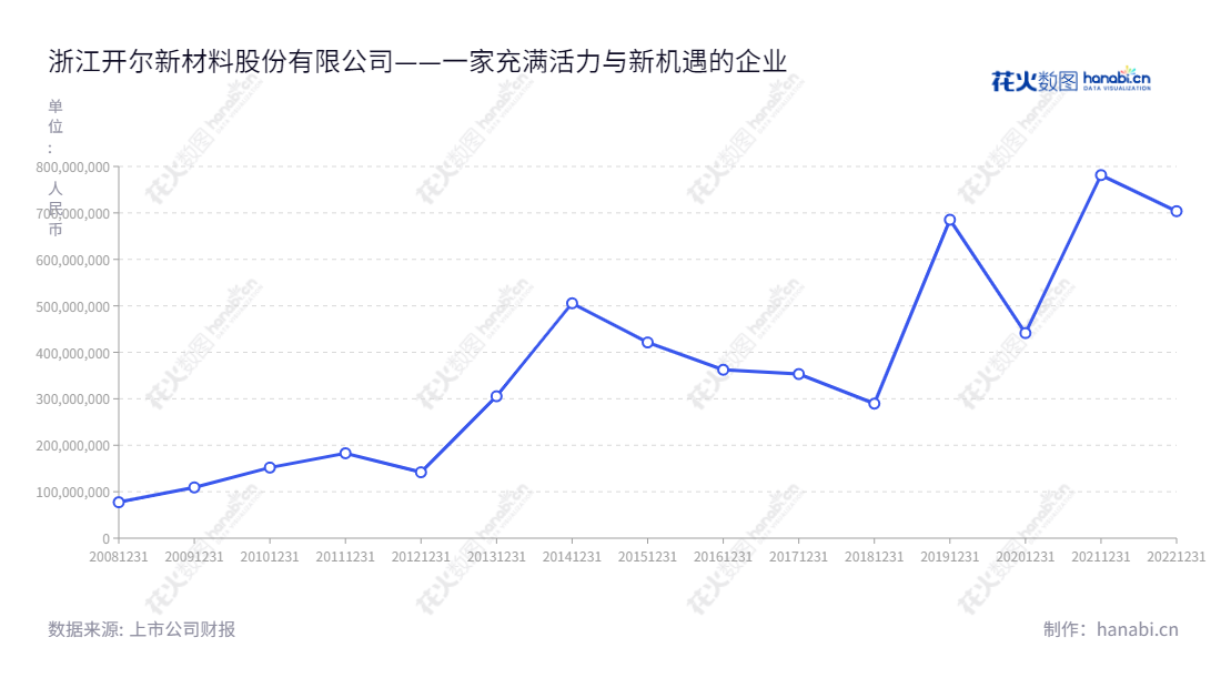 浙江开尔新材料股份有限公司（300234）是一家以新型功能性珐琅材料的研发、设计、推广、制造与销售为核心业务的公司，位于浙江省金华市，网址为 www.zjke.com。,"300234","开尔新材","Kaier New Materials","邢翰学","邢翰学","国证Ａ指","信息设计","数据可视化","数据视频","数据分析","数可视","BI","花火数图","基础折线图","营业收入","上市公司"