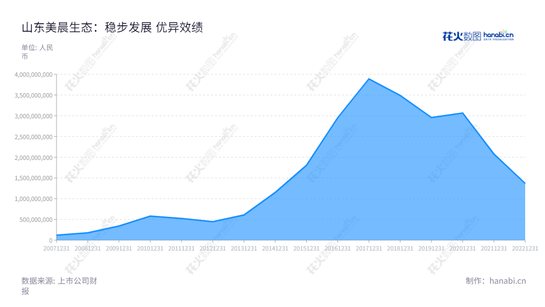 山东美晨生态（300237）是一家总部位于潍坊市的园林工程施工及车用非轮胎橡胶配件制造企业，创立于2004年，由窦茂功担任董事长，王永刚担任总经理。,"300237","美晨生态","Meichen Ecology","窦茂功","王永刚","国证2000","国证Ａ指","信息设计","数据可视化","数据视频","数据分析","数可视","BI","花火数图","堆叠折线图","营业收入","上市公司"