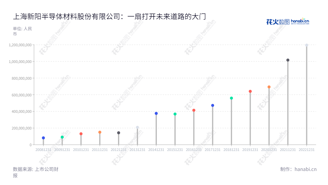 上海新阳半导体材料股份有限公司是一家位于上海市的中国半导体行业代表，专注于开发、生产和销售半导体行业电子化学品。,"300236","上海新阳","Shanghai Sinyang","王福祥","王溯","国证2000","国证Ａ指","中小创新","信息设计","数据可视化","数据视频","数据分析","数可视","BI","花火数图","棒棒糖图","营业收入","上市公司"
