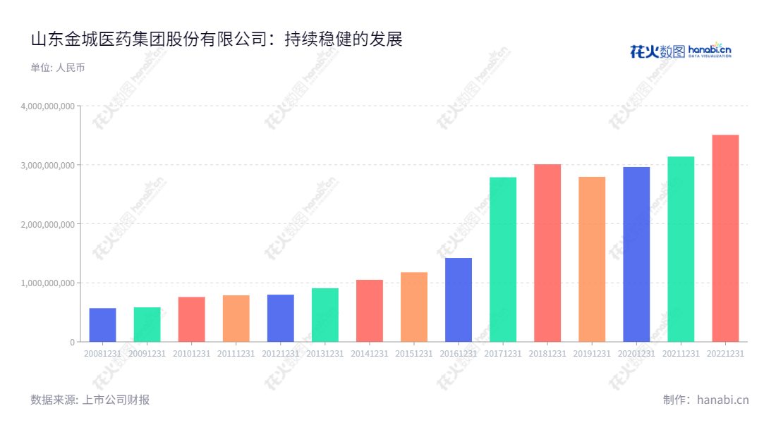 山东金城医药集团股份有限公司是一家位于山东淄博市的医药技术公司，主营业务为研发、生产和销售头孢类抗生素医药中间体。公司营业总收入逐渐增加，让顾客尽享用药性价比之乐趣。,"300233","金城医药","Jincheng Pharmaceutical","赵叶青","李家全","国证2000","国证Ａ指","中小创新","信息设计","数据可视化","数据视频","数据分析","数可视","BI","花火数图","基础柱状图","营业收入","上市公司"