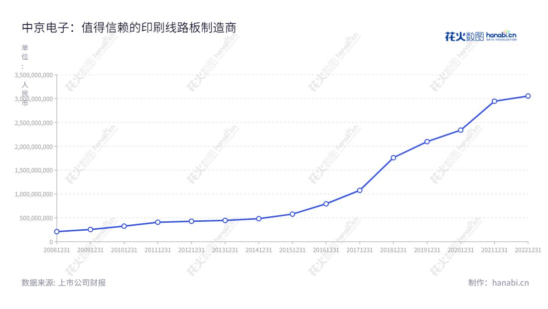 惠州中京电子科技股份有限公司是一家董事会总经理为杨林、总经理为黄健铭的印刷线路板研发、生产和销售公司，总收入3054317848.31元人民币。,"002579","中京电子","Eagle Electronic","杨林","黄健铭","国证2000","国证Ａ指","深市精选","信息设计","数据可视化","数据视频","数据分析","数可视","BI","花火数图","基础折线图","营业收入","上市公司"