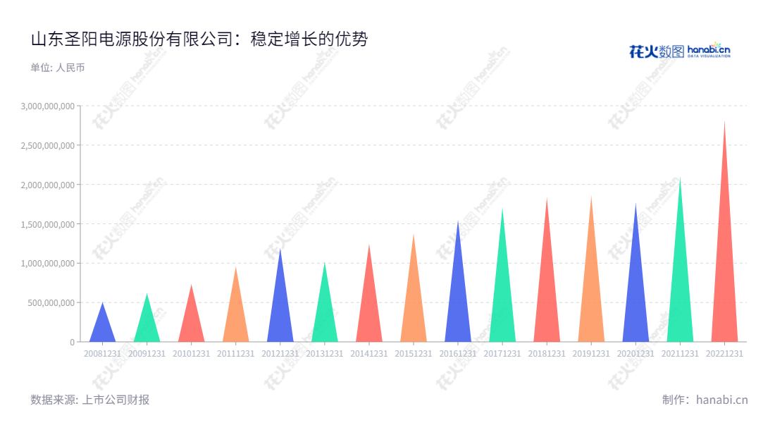 山东圣阳电源股份有限公司(002580)是一家专注于提供储能电源、备用电源、动力电源和新能源系统的解决方案及运维服务的领先企业。我们旨在为客户提供高质量的产品和服务,满足其不断变化的需求。,"002580","圣阳股份","Sacred Sun Power","李伟","杨俊超","国证2000","国证A指","信息设计","数据可视化","数据视频","数据分析","数可视","BI","花火数图","三角形图","营业收入","上市公司"