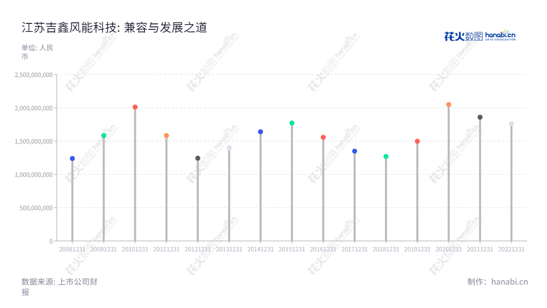 江苏吉鑫风能科技股份有限公司(601218)是一家位于江苏无锡市的风电研发、生产和销售公司，董事长包振华，总经理朱陶芸。10多年来，该公司一直秉承“诚信、专业、高效”的经营理念，实现营业额从2012年的1242721862.79亿元至2022年的1761775538.65亿元不断增长。,"601218","吉鑫科技","SINOJIT Technology","包振华","朱陶芸","国证2000","国证Ａ指","信息设计","数据可视化","数据视频","数据分析","数可视","BI","花火数图","棒棒糖图","营业收入","上市公司"