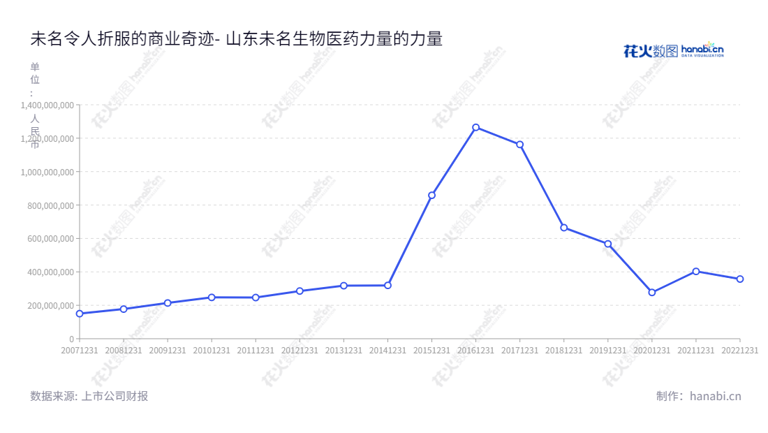 山东未名生物医药股份有限公司（002581）是一家致力于重点发展神经生长因子系列产品、细胞因子药物和多肽药物的高新科技企业，在过去几年以迅猛的增长率获取巨大的收益。,"002581","未名医药","Sinobioway Medicine","岳家霖","岳家霖","国证Ａ指","信息设计","数据可视化","数据视频","数据分析","数可视","BI","花火数图","基础折线图","营业收入","上市公司"