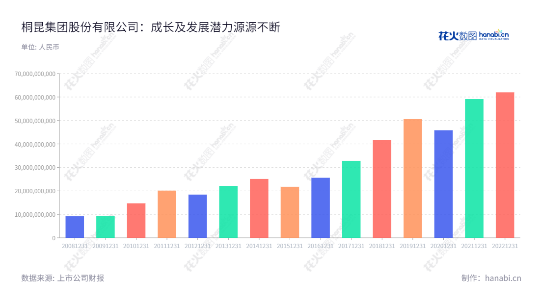 桐昆集团股份有限公司（Tongkun Group Co., Ltd.）是位于浙江嘉兴的民用涤纶长丝开发、生产和销售企业，99年8月18日获准设立，董事长为陈蕾，拥有总股本为10,235万股，每股面值1元，近年来营业总收入超过60亿，正在快速发展成为国内民用涤纶长丝行业的领军企业之一。,"601233","桐昆股份","Tongkun","陈蕾","陈蕾","ESG 300","国证Ａ指","巨潮中盘","中证500","信息设计","数据可视化","数据视频","数据分析","数可视","BI","花火数图","基础柱状图","营业收入","上市公司"