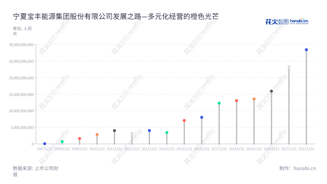 宁夏宝丰能源集团股份有限公司(Ningxia Baofeng Energy Group Co., Ltd.)是一家主营现代煤化工产品生产与销售的企业,位于宁夏银川,其董事长为党彦宝,总经理为刘元管。欢迎前往官网www.baofengenergy.com了解更多信息。,"600989","宝丰能源","Baofeng Energy","党彦宝","刘元管","ESG 300","分析师指数","国证A指","国证治理","沪深300","巨潮大盘","上证180","中证100","信息设计","数据可视化","数据视频","数据分析","数可视","BI","花火数图","棒棒糖图","营业收入","上市公司"