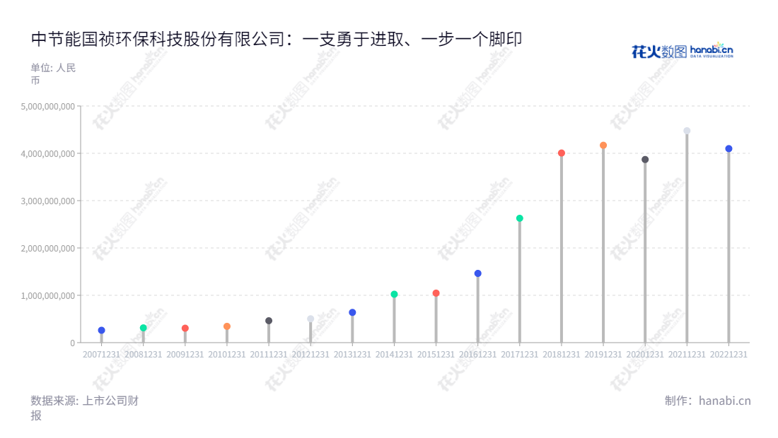 中节能国祯环保科技股份有限公司是一家专注于污水处理、环境工程EPC业务、污水处理设备生产销售的环保技术企业，位于安徽合肥市，董事长李炜王堤，总经理贺燕峰。依法变更设立，注册号为3400001300110，法定代表人为李炜。营业总收入自2012至2022年逐年增加。,"300388","节能国祯","CECEPGZ","李炜","王堤","贺燕峰","国证Ａ指","中证央企","信息设计","数据可视化","数据视频","数据分析","数可视","BI","花火数图","棒棒糖图","营业收入","上市公司"