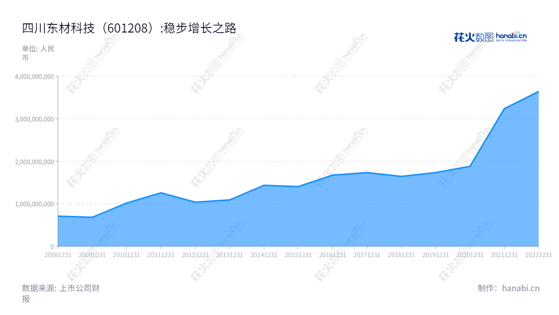 四川东材科技集团股份有限公司（601208）是一家致力于研发、制造和销售化工新材料的国际化企业，总部位于中国四川绵阳，拥有22088万元注册资金。多年来，公司获得多项专利，为国家的工业环保贡献着力量。,"601208","东材科技","EM Technology","唐安斌","李刚","国证2000","国证Ａ指","信息设计","数据可视化","数据视频","数据分析","数可视","BI","花火数图","堆叠折线图","营业收入","上市公司"