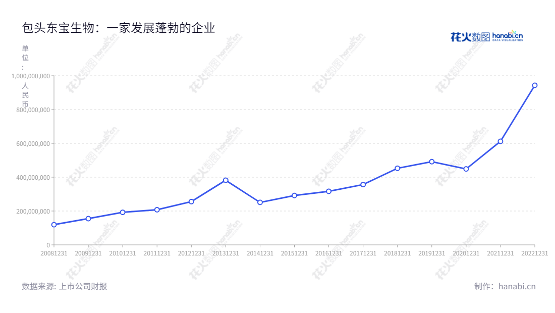 包头东宝生物（300239）是一家主营明胶系列产品和小分子量胶原蛋白的研发、生产和销售的生物技术股份有限公司，位于内蒙古包头，由王爱国担任董事长，刘芳担任总经理，致力于为客户提供高品质的产品和服务。,"300239","东宝生物","Dongbao Bio-Tech","王爱国","刘芳","国证2000","国证Ａ指","信息设计","数据可视化","数据视频","数据分析","数可视","BI","花火数图","基础折线图","营业收入","上市公司"