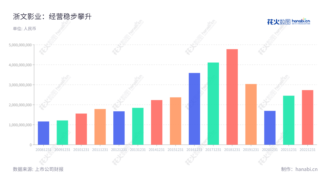 浙文影业是一家总部位于浙江省杭州市的股份有限公司，主营纺织和影视业务。自2013年以及股份有限公司化以来，浙文影业的营业总收入一直处于稳定上升状态。,"601599","浙文影业","Zhewen Pictures","蒋国兴","国证Ａ指","信息设计","数据可视化","数据视频","数据分析","数可视","BI","花火数图","基础柱状图","营业收入","上市公司"
