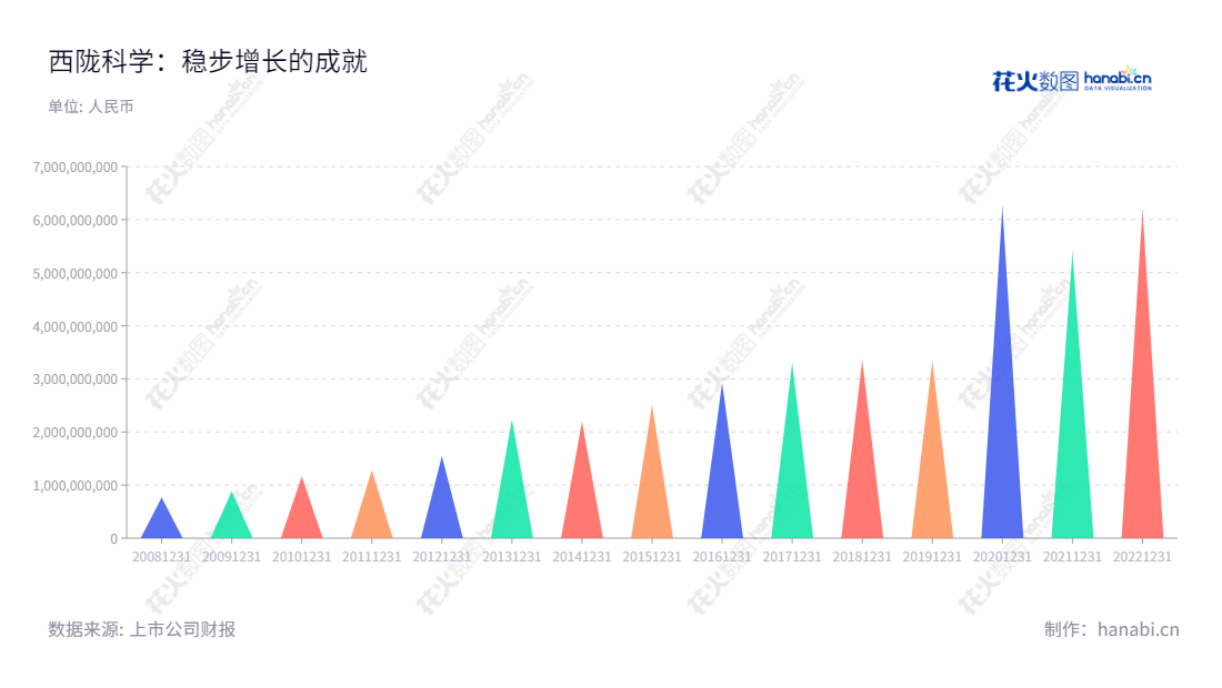 西陇科学股份有限公司，总部位于广东汕头，是一家从事化学试剂、化工原料、药剂原料及食品添加剂等业务的专业高科技企业。,"002584","西陇科学","Xilong Scientific","黄少群","黄少群","国证2000","国证Ａ指","信息设计","数据可视化","数据视频","数据分析","数可视","BI","花火数图","三角形图","营业收入","上市公司"