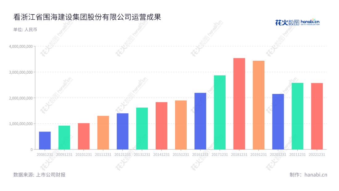 ST围海（002586）位于浙江宁波市，是一家专业从事生态环保工程、河道工程、水库工程、城市防洪工程及其他水利工程的全民所有制企业。创立于1988年6月25日，董事长汪文强，总经理汪文强，官网地址www.weihaigufen.com.cn。,"002586","*ST围海","Reclaim Construction","汪文强","汪文强","信息设计","数据可视化","数据视频","数据分析","数可视","BI","花火数图","基础柱状图","营业收入","上市公司"