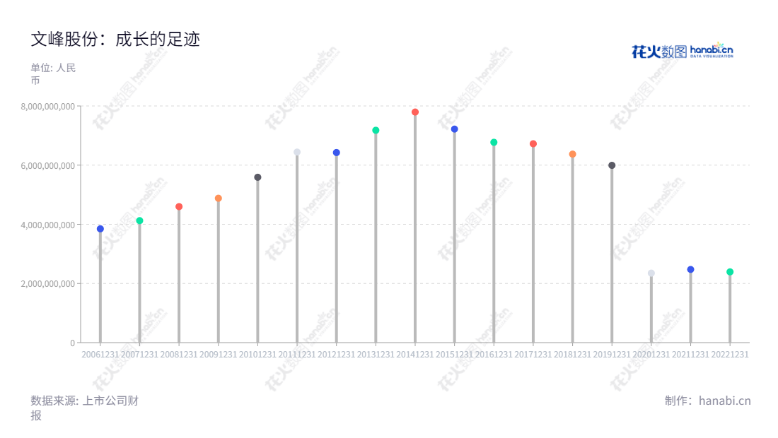 文峰大世界连锁发展股份有限公司是一家总部位于江苏南通市的百货、超市、电器销售专业店连锁经营企业，董事长贾云博、总经理王钺。近几年营业总收入节节攀升。,"601010","文峰股份","Wenfeng Corporation","贾云博","王钺","国证Ａ指","信息设计","数据可视化","数据视频","数据分析","数可视","BI","花火数图","棒棒糖图","营业收入","上市公司"