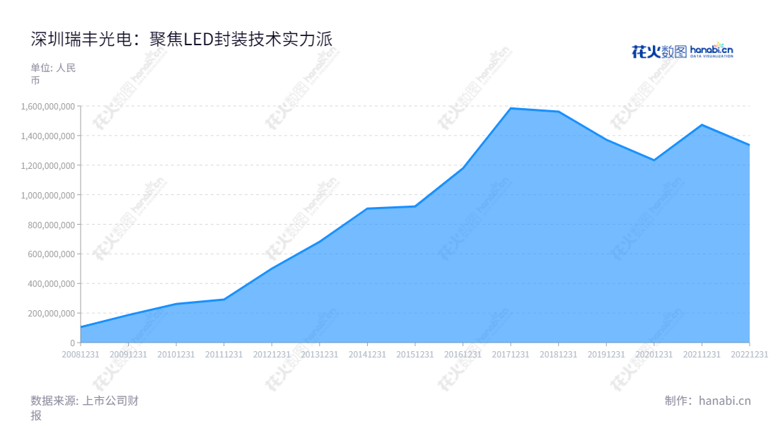深圳市瑞丰光电子股份有限公司（300241）专注于LED封装技术的研发和LED封装产品的制造和销售，提供整体解决方案，主营业务为LED光源模组集成。,"300241","瑞丰光电","Refond Optoelectronics","龚伟斌","龚伟斌","国证2000","国证Ａ指","信息设计","数据可视化","数据视频","数据分析","数可视","BI","花火数图","堆叠折线图","营业收入","上市公司"