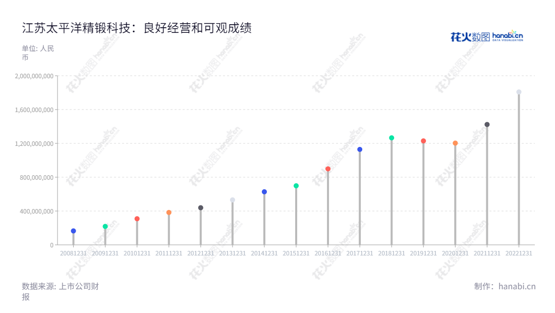 江苏太平洋精锻科技股份有限公司（300258）主要从事汽车精锻齿轮及其它精密锻件的研发、生产与销售，位于江苏泰州市，拥有多年经验，优质服务保障，网址为www.ppforging.com,"300258","精锻科技","Precision Forging","夏汉关","夏汉关","国证2000","国证Ａ指","信息设计","数据可视化","数据视频","数据分析","数可视","BI","花火数图","棒棒糖图","营业收入","上市公司"