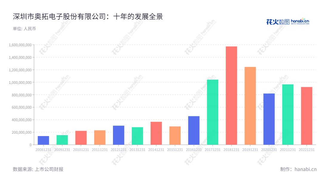 深圳奥拓电子是一家主营LED应用及金融科技综合解决方案的专业公司，总经理杨四化，致力于为客户提供优质的服务。,"002587","奥拓电子","Aoto Electronics","吴涵渠","杨四化","国证2000","国证Ａ指","信息设计","数据可视化","数据视频","数据分析","数可视","BI","花火数图","基础柱状图","营业收入","上市公司"