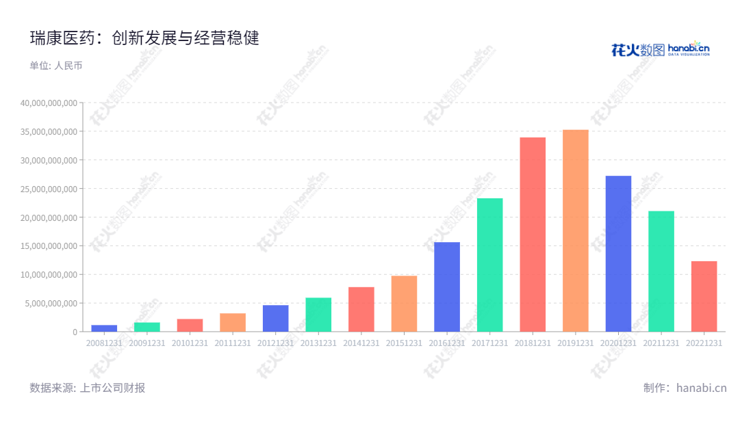 瑞康医药是一家医药公司，主营业务为向全国医疗机构直销药品、医疗器械、医用耗材以及提供医疗信息化服务、医院管理咨询服务等，总部位于山东烟台。自2009年整体变更设立，至今已管理营业总收入超过800亿元。,"002589","瑞康医药","Realcan Pharmaceutical","韩旭","韩旭","国证2000","国证Ａ指","中小创新","信息设计","数据可视化","数据视频","数据分析","数可视","BI","花火数图","基础柱状图","营业收入","上市公司"