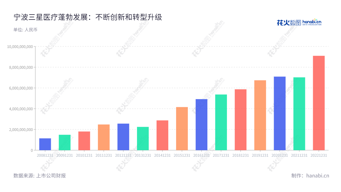 宁波三星医疗电气股份有限公司（Sanxing Medical Electric Co., Ltd）专门从事智能配用电和医疗服务，位于浙江宁波市，拥有多年经验，向客户提供高质量且服务可靠的产品和服务。,"601567","三星医疗","Sanxing Medical","沈国英","易师伟","国证Ａ指","巨潮小盘","上证380","信息设计","数据可视化","数据视频","数据分析","数可视","BI","花火数图","基础柱状图","营业收入","上市公司"