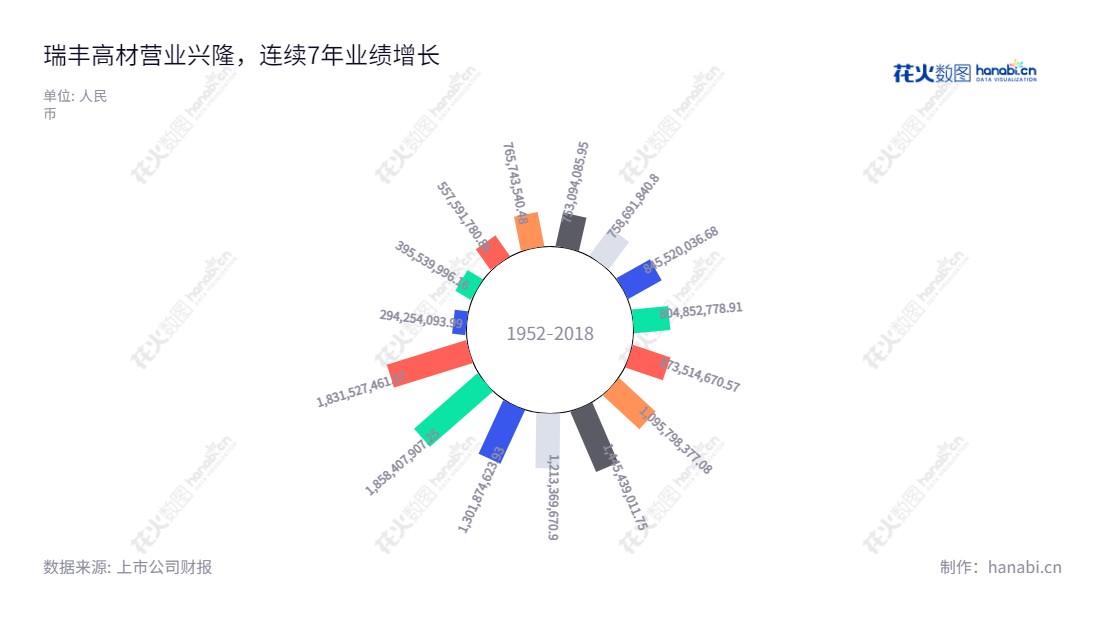 山东瑞丰高分子材料股份有限公司（300243）是一家专注于高性能PVC助剂的研发、生产和销售的企业，股份总数40,000,000股，董事长周仕斌，总经理刘春信。,"300243","瑞丰高材","Ruifeng Chemical","周仕斌","刘春信","国证Ａ指","信息设计","数据可视化","数据视频","数据分析","数可视","BI","花火数图","极坐标图","营业收入","上市公司"