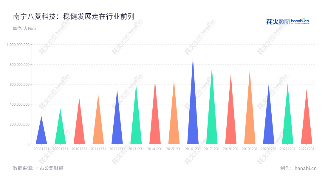 南宁八菱科技股份有限公司，2001年7月17日成立的八菱散热器科技公司，主营汽车零部件制造及文化演艺业务，永葆创新，提供安全，可靠，满足客户需求的产品。,"002592","ST八菱","Baling Technology","顾瑜","顾瑜","信息设计","数据可视化","数据视频","数据分析","数可视","BI","花火数图","三角形图","营业收入","上市公司"
