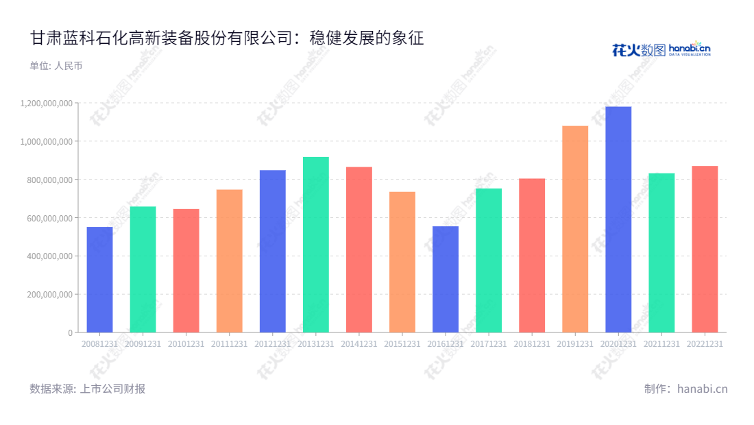  甘肃蓝科高新（601798）是一家位于甘肃兰州市的石油、石化专用设备制造商，主营石油设备的研发、设计、生产、安装、技术服务以及质量性能检验检测服务等，营业总收入持续增长。,"601798","蓝科高新","Lanpec Technologies","张玉福","国证Ａ指","中证央企","信息设计","数据可视化","数据视频","数据分析","数可视","BI","花火数图","基础柱状图","营业收入","上市公司"