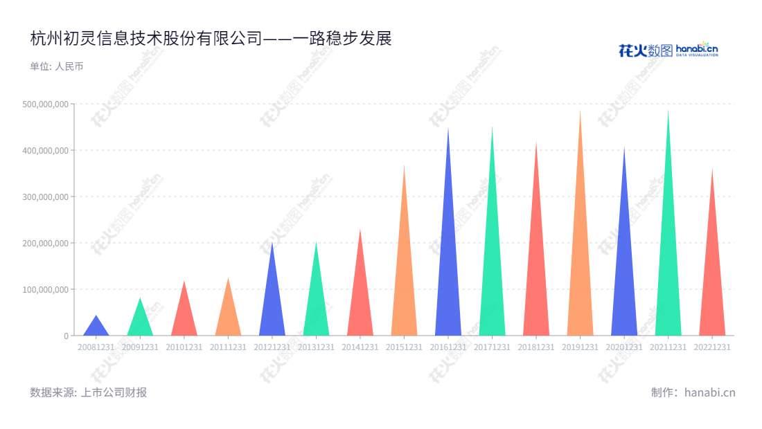 杭州初灵信息技术股份有限公司致力于信息接入方案的设计及设备生产和销售。由上海玄战电子有限公司主要发起人联合何军强、都辉等16位自然人股东于2009年8月24日设立，注册资本为3000万元，营业总收入不断增长。,"300250","初灵信息","CNCR-IT","洪爱金","金宁","国证2000","国证Ａ指","信息设计","数据可视化","数据视频","数据分析","数可视","BI","花火数图","三角形图","营业收入","上市公司"