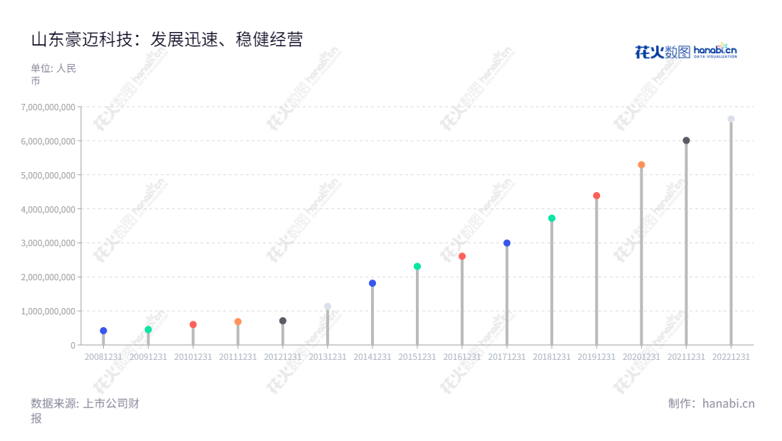 山东豪迈机械科技股份有限公司（002595），专注于汽车子午线轮胎模具及轮胎制造设备的开发、销售和技术服务，注册号370785228000693，注册资本15,000万元，由张恭运先生担任董事长，单既强先生担任总经理。,"002595","豪迈科技","Himile Science and Technology","张恭运","单既强","ESG 300","国证Ａ指","巨潮小盘","深成指R","深市精选","深证300","深证成指","深证治理","中小300","中证500","信息设计","数据可视化","数据视频","数据分析","数可视","BI","花火数图","棒棒糖图","营业收入","上市公司"