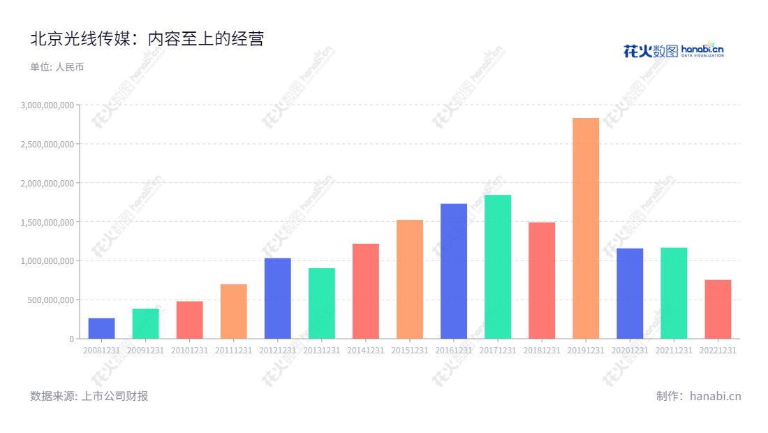 北京光线传媒股份有限公司（Beijing Enlight Media Co., Ltd.），是一家以影视、动漫、内容关联和产业投资为主营业务的公司，股票代码为300251，由2009年6月30日整体变更而来，自成立以来，营业总收入逐年增长。,"300251","光线传媒","Enlight Media","王长田","王长田","创业板指","创业新兴","国证Ａ指","巨潮小盘","深成指R","深证300","深证成指","深证新兴","中证500","信息设计","数据可视化","数据视频","数据分析","数可视","BI","花火数图","基础柱状图","营业收入","上市公司"