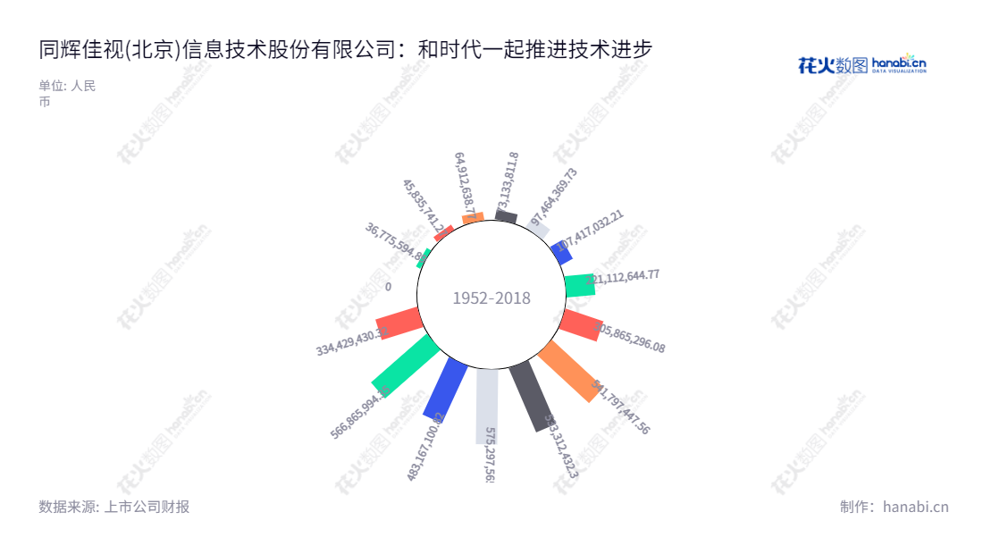 同辉佳视(北京)信息技术股份有限公司（Tonghuijiashi (Beijing) Information Technology Co., Ltd.）是提供商用显示解决方案的供应商，为客户配套设备、完成开发与应用，商用显示器的销售，近几年营业总收入持续增长。,"430090","同辉信息","Tonghuijiashi Information","赵庚飞","隋大鹏","国证Ａ指","信息设计","数据可视化","数据视频","数据分析","数可视","BI","花火数图","极坐标图","营业收入","上市公司"