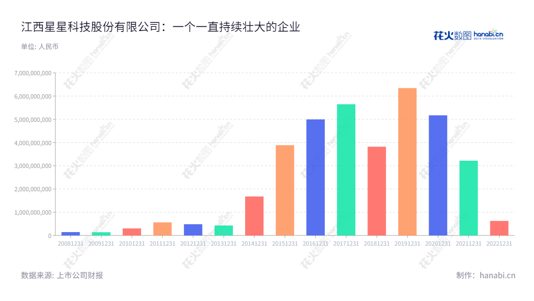 江西星星科技股份有限公司（Jiangxi Firstar Panel Technology Co., Ltd.）是一家专注于视窗防护屏、触控显示模组及精密结构件研发制造的股份公司，2010年由浙江星星光电薄膜技术有限公司整体变更设立，在近几年来获得了良好的发展，并在行业中不断取得创新性的突破。,"300256","ST星星","Firstar Technology","应光捷","应光捷","信息设计","数据可视化","数据视频","数据分析","数可视","BI","花火数图","基础柱状图","营业收入","上市公司"